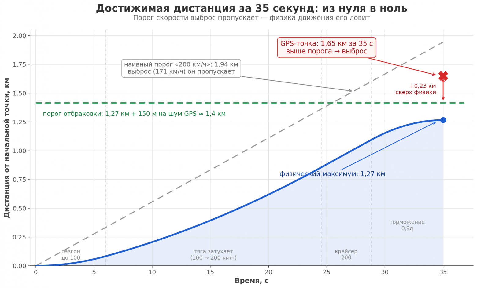 Кривая «расстояние–время» профиля разгон - крейсерская скорость - торможение.